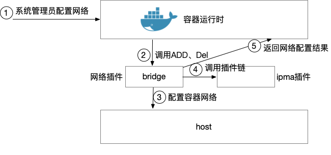 CNI Arch