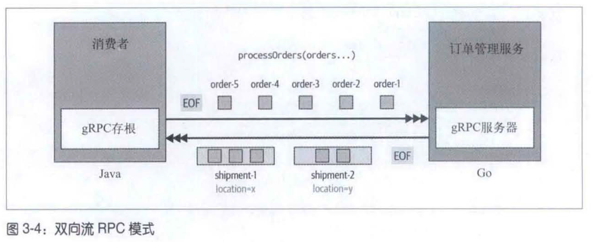 grpc-double-stream